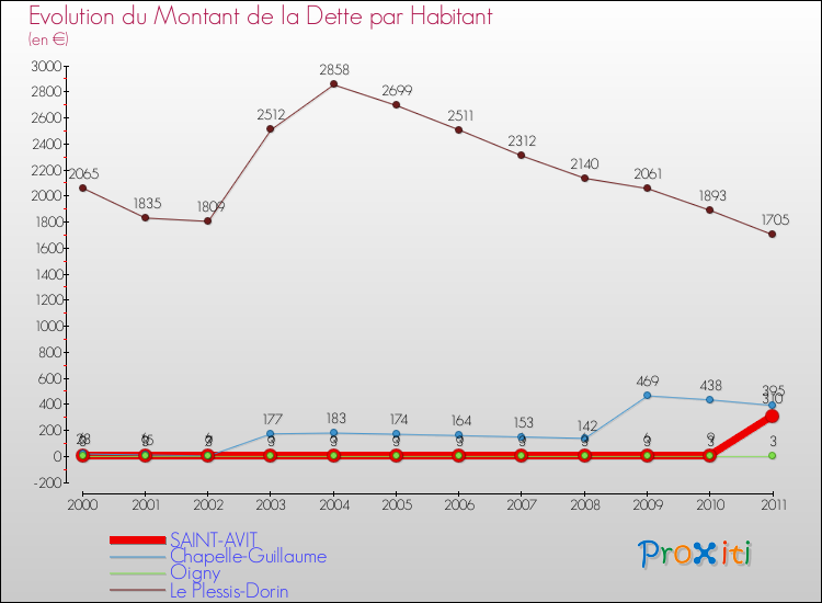 Evolution de la dette par habitant pour la commune de SAINT-AVIT et les communes proches Comparaison de la dette par habitant pour SAINT-AVIT et les communes voisines