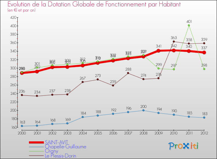 Evolution et montant de la dotation globale de fonctionnement par Habitant pour SAINT-AVIT et les communes proches Comparaison des dotations globales de fonctionnement par habitant pour SAINT-AVIT et les communes voisines