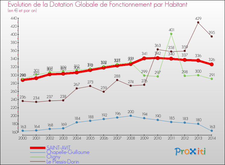 Evolution et montant de la dotation globale de fonctionnement par Habitant pour SAINT-AVIT et les communes proches de 2000 à 2014. Comparaison des dotations globales de fonctionnement par habitant pour SAINT-AVIT et les communes voisines de 2000 à 2014.
