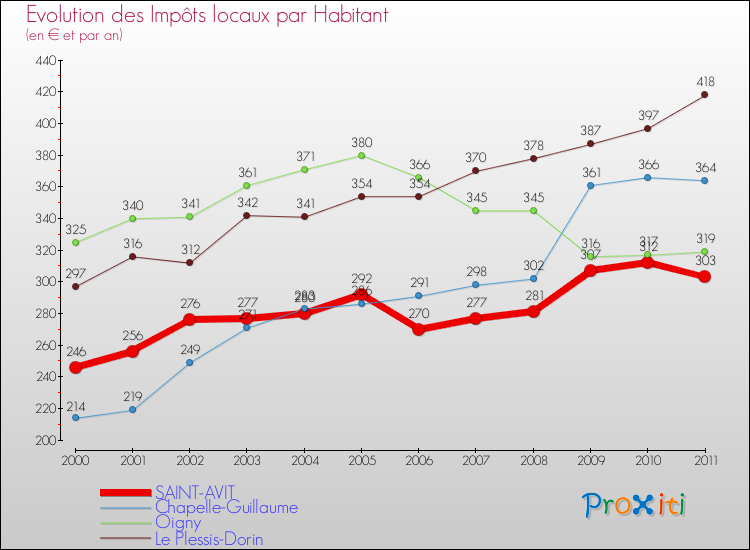 Evolution et montant des impôts locaux par Habitant pour SAINT-AVIT et les communes proches Comparaison des impôts locaux par habitant pour SAINT-AVIT et les communes voisines