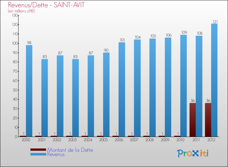 Evolution comparée de la dette et des revenus pour la commune de SAINT-AVIT de 2000 à 2012 Comparaison de la dette et des revenus pour SAINT-AVIT de 2000 à 2012
