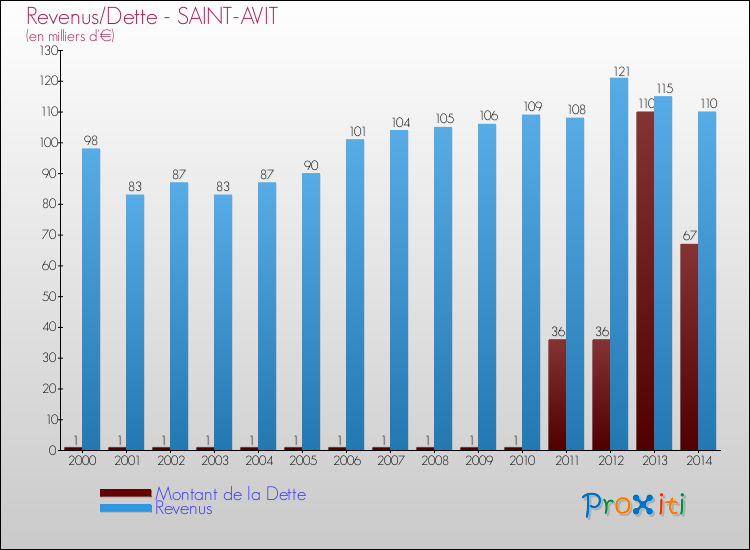 Evolution comparée de la dette et des revenus pour la commune de SAINT-AVIT de 2000 à 2014 Comparaison de la dette et des revenus pour SAINT-AVIT de 2000 à 2014