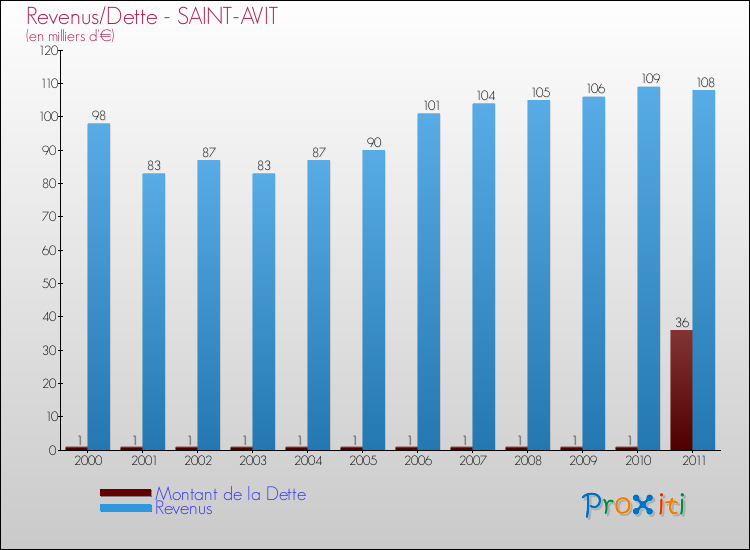 Evolution comparée de la dette et des revenus pour la commune de SAINT-AVIT de 2000 à 2011 Comparaison de la dette et des revenus pour SAINT-AVIT de 2000 à 2011