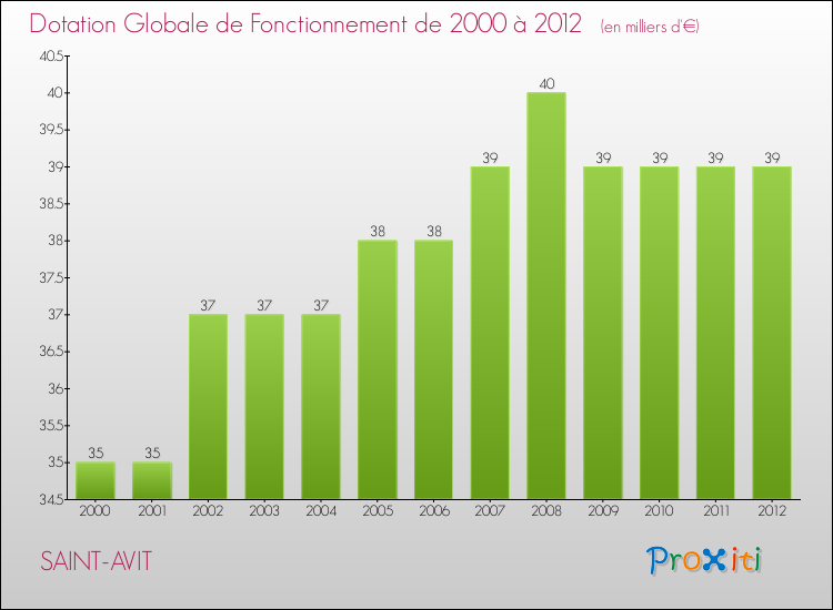 Evolution du montant de la Dotation Globale de Fonctionnement pour la commune de SAINT-AVIT de 2000 à 2012 Evolution du montant de la Dotation Globale de Fonctionnement pour SAINT-AVIT de 2000 à 2012
