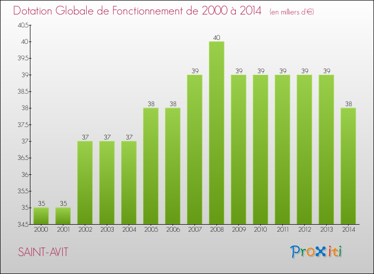 Evolution du montant de la Dotation Globale de Fonctionnement pour la commune de SAINT-AVIT de 2000 à 2014 Evolution du montant de la Dotation Globale de Fonctionnement pour SAINT-AVIT de 2000 à 2014