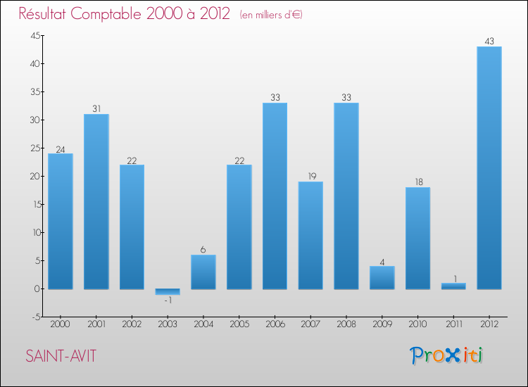 Evolution du résultat comptable pour la commune de SAINT-AVIT de 2000 à 2012 Evolution du résultat comptable pour SAINT-AVIT de 2000 à 2012