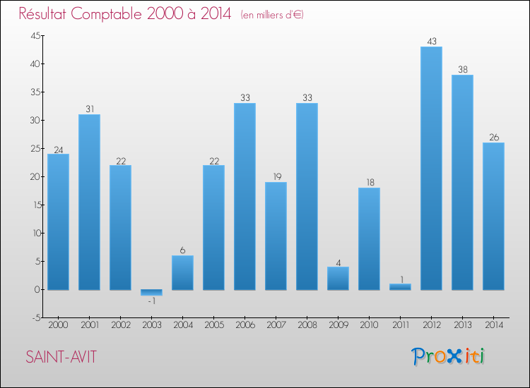 Evolution du résultat comptable pour la commune de SAINT-AVIT de 2000 à 2014 Evolution du résultat comptable pour SAINT-AVIT de 2000 à 2014