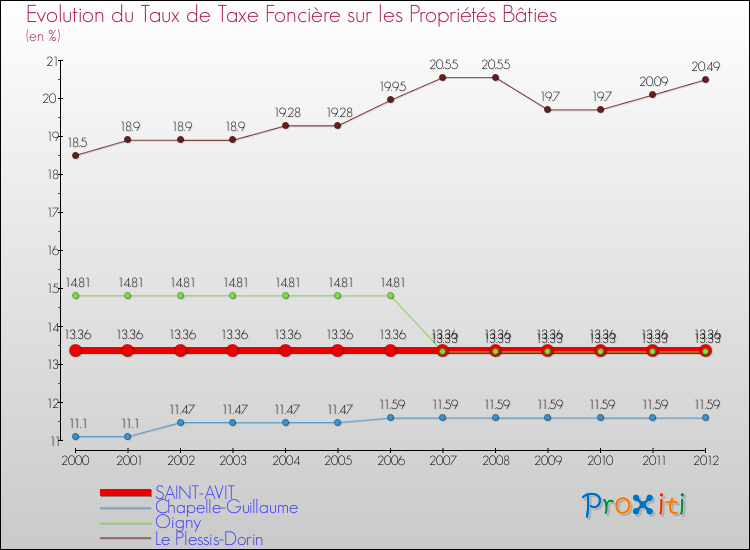 Evolution du taux de la taxe foncière sur le bati pour SAINT-AVIT et les communes proches de 2000 à 2012 Comparaison des taux de taxe foncière sur le bati pour SAINT-AVIT et les communes voisines de 2000 à 2012