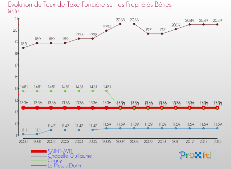 Evolution du taux de la taxe foncière sur le bati pour SAINT-AVIT et les communes proches de 2000 à 2014 Comparaison des taux de taxe foncière sur le bati pour SAINT-AVIT et les communes voisines de 2000 à 2014