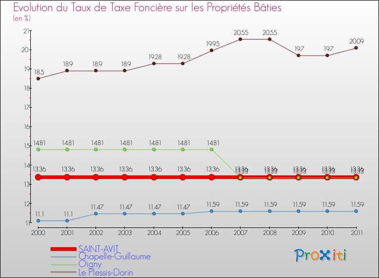 Evolution du taux de la taxe foncière sur le bati pour SAINT-AVIT et les communes proches Comparaison des taux de taxe foncière sur le bati pour SAINT-AVIT et les communes voisines