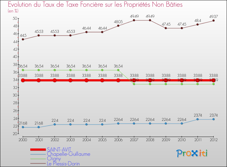 Evolution du taux de la taxe foncière sur les immeubles et terrains non batis pour SAINT-AVIT et les communes proches de 2000 à 2012 Comparaison des taux de la taxe foncière sur les immeubles et terrains non batis pour SAINT-AVIT et les communes voisines de 2000 à 2012