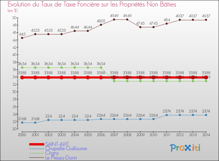 Evolution du taux de la taxe foncière sur les immeubles et terrains non batis pour SAINT-AVIT et les communes proches de 2000 à 2014 Comparaison des taux de la taxe foncière sur les immeubles et terrains non batis pour SAINT-AVIT et les communes voisines de 2000 à 2014