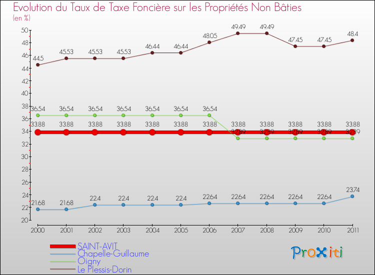 Evolution du taux de la taxe foncière sur les immeubles et terrains non batis pour SAINT-AVIT et les communes proches Comparaison des taux de la taxe foncière sur les immeubles et terrains non batis pour SAINT-AVIT et les communes voisines