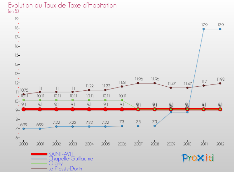 Evolution du taux de la taxe d'habitation pour SAINT-AVIT et les communes proches Comparaison des taux de la taxe d'habitation pour SAINT-AVIT et les communes voisines