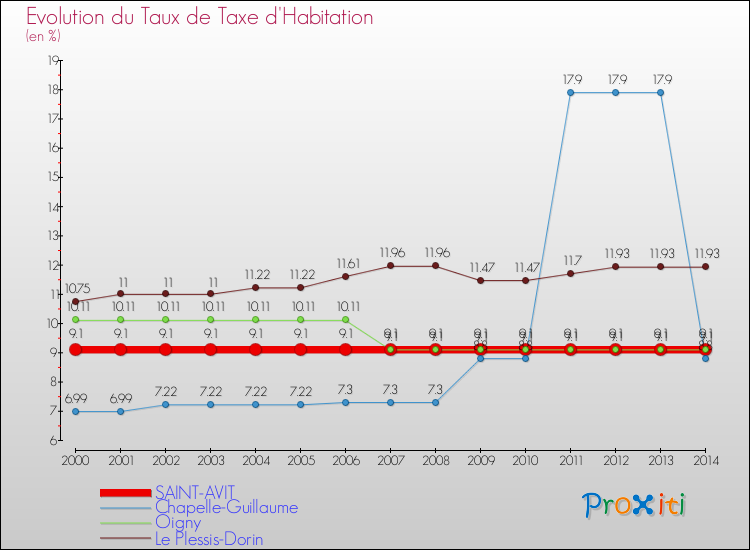 Evolution du taux de la taxe d'habitation pour SAINT-AVIT et les communes proches de 2000 à 2014 Comparaison des taux de la taxe d'habitation pour SAINT-AVIT et les communes voisines de 2000 à 2014