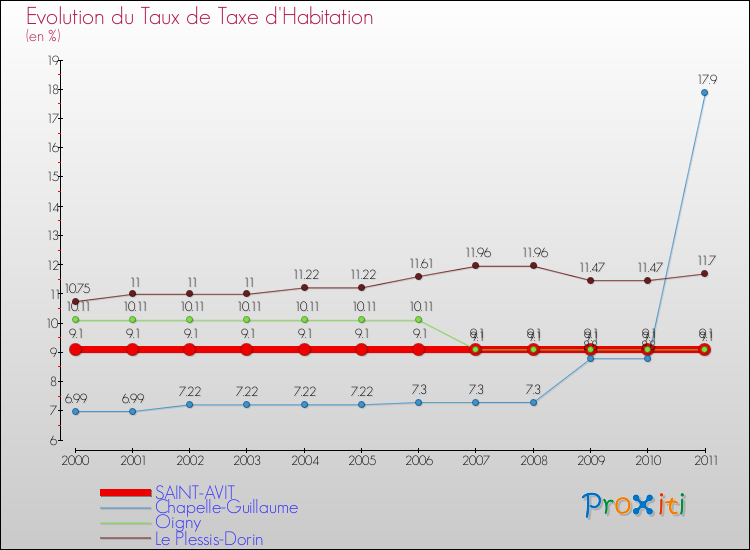 Evolution du taux de la taxe d'habitation pour SAINT-AVIT et les communes proches Comparaison des taux de la taxe d'habitation pour SAINT-AVIT et les communes voisines
