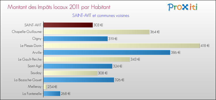 Montant des impôts locaux par Habitant pour SAINT-AVIT et les communes proches Comparaison des impôts locaux par habitant pour SAINT-AVIT et les communes voisines
