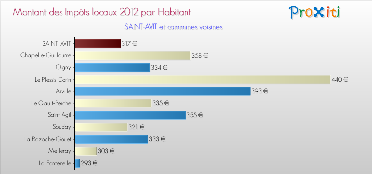 Montant des impôts locaux par Habitant pour SAINT-AVIT et les communes proches Comparaison des impôts locaux par habitant pour SAINT-AVIT et les communes voisines