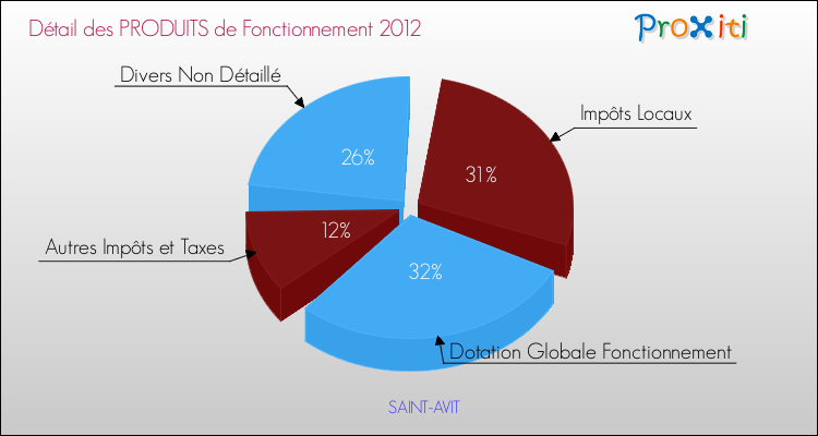 Décomposition du Budget de Fonctionnement 2012 de la commune de SAINT-AVIT Budget de Fonctionnement 2012 pour la commune de SAINT-AVIT