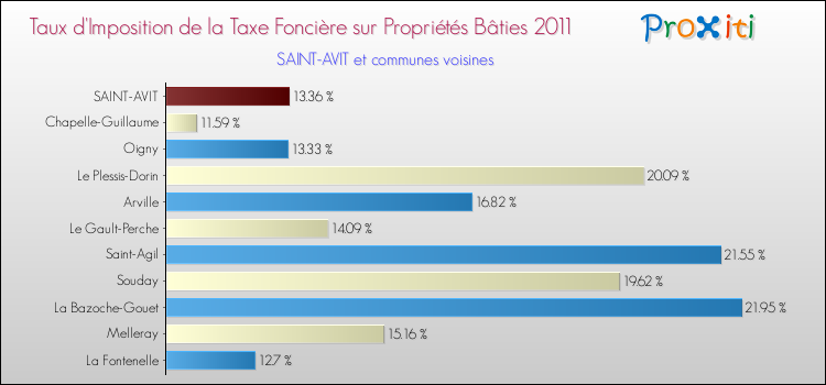 Taux d'imposition de la taxe foncière sur le bati 2011 pour SAINT-AVIT et les communes proches Comparaison des taux d'imposition de la taxe foncière sur le bati 2011 pour SAINT-AVIT et les communes voisines