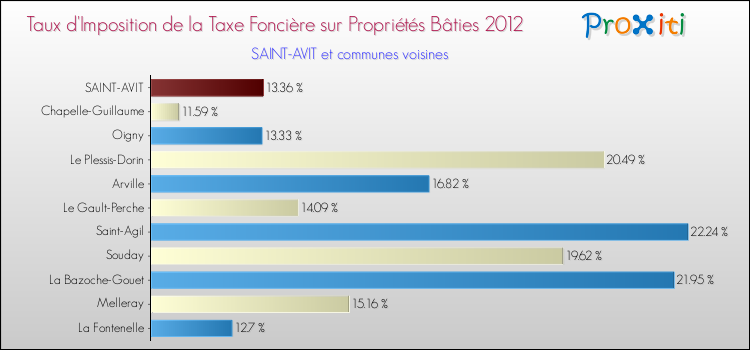 Taux d'imposition de la taxe foncière sur le bati 2012 pour SAINT-AVIT et les communes proches Comparaison des taux d'imposition de la taxe foncière sur le bati 2012 pour SAINT-AVIT et les communes voisines
