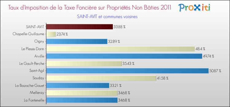Taux d'imposition de la taxe foncière sur les immeubles et terrains non batis 2011 pour SAINT-AVIT et les communes proches Comparaison des taux d'imposition de la taxe foncière sur les immeubles et terrains non batis 2011 pour SAINT-AVIT et les communes voisines