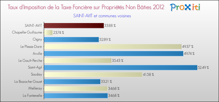 Taux d'imposition de la taxe foncière sur les immeubles et terrains non batis 2012 pour SAINT-AVIT et les communes proches Comparaison des taux d'imposition de la taxe foncière sur les immeubles et terrains non batis 2012 pour SAINT-AVIT et les communes voisines