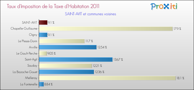 Taux d'imposition de la taxe d'habitation 2011 pour SAINT-AVIT et les communes proches Comparaison des taux d'imposition de la taxe d'habitation 2011 pour SAINT-AVIT et les communes voisines