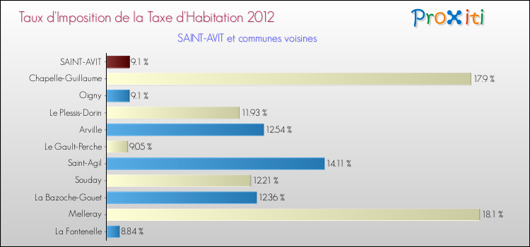 Taux d'imposition de la taxe d'habitation 2012 pour SAINT-AVIT et les communes proches Comparaison des taux d'imposition de la taxe d'habitation 2012 pour SAINT-AVIT et les communes voisines