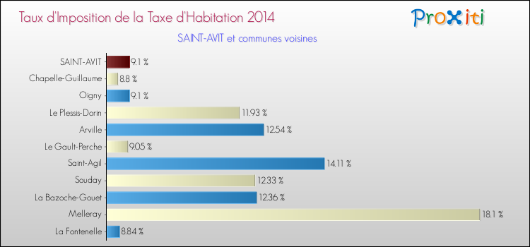 Taux d'imposition de la taxe d'habitation 2014 pour SAINT-AVIT et les communes proches Comparaison des taux d'imposition de la taxe d'habitation 2014 pour SAINT-AVIT et les communes voisines