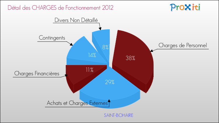 Décomposition des Charges de Fonctionnement 2012 de la commune de SAINT-BOHAIRE Charges de Fonctionnement 2012 pour la commune de SAINT-BOHAIRE