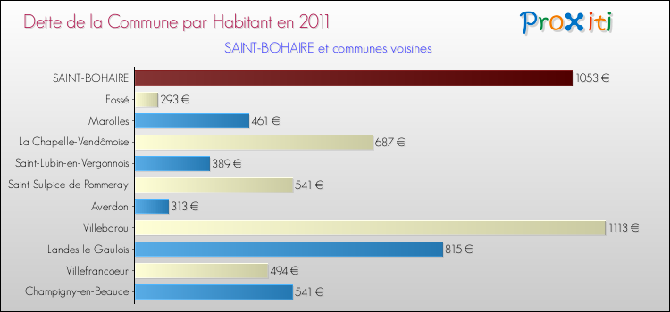 Dette par habitant de la commune en 2011 pour SAINT-BOHAIRE et les communes proches Comparaison de la dette par habitant de la commune en 2011 pour SAINT-BOHAIRE et les communes voisines