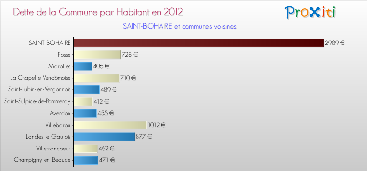 Dette par habitant de la commune en 2012 pour SAINT-BOHAIRE et les communes proches Comparaison de la dette par habitant de la commune en 2012 pour SAINT-BOHAIRE et les communes voisines