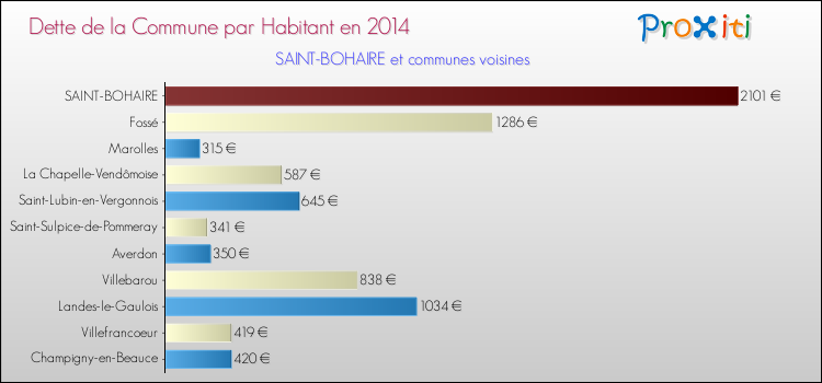 Dette par habitant de la commune en 2014 pour SAINT-BOHAIRE et les communes proches Comparaison de la dette par habitant de la commune en 2014 pour SAINT-BOHAIRE et les communes voisines