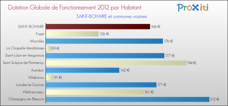 Montant des dotations globales de fonctionnement DGF par Habitant pour SAINT-BOHAIRE et les communes proches Comparaison des des dotations globales de fonctionnement DGF par habitant pour SAINT-BOHAIRE et les communes voisines