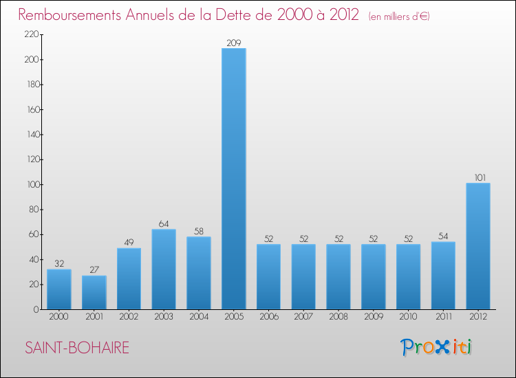 Evolution de l'annuité de la dette pour la commune de SAINT-BOHAIRE de 2000 à 2012 Annuités de la dette pour SAINT-BOHAIRE de 2000 à 2012