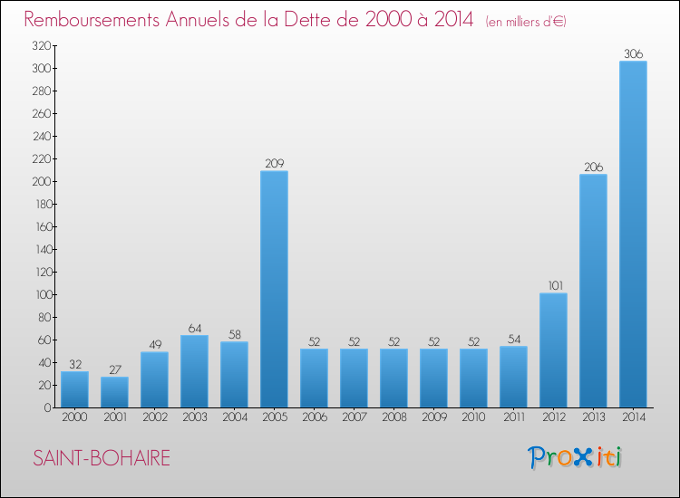 Evolution de l'annuité de la dette pour la commune de SAINT-BOHAIRE de 2000 à 2014 Annuités de la dette pour SAINT-BOHAIRE de 2000 à 2014