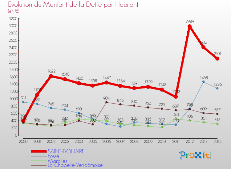 Evolution de la dette par habitant pour la commune de SAINT-BOHAIRE et les communes proches de 2000 à 2014 Comparaison de la dette par habitant pour SAINT-BOHAIRE et les communes voisines de 2000 à 2014