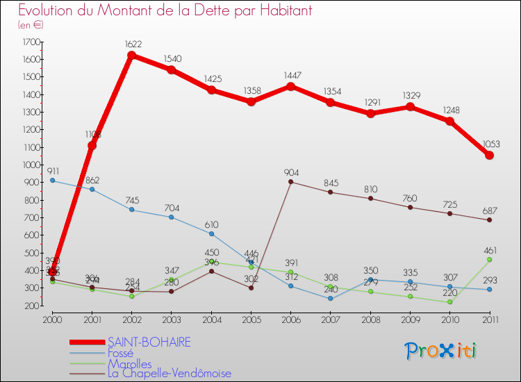 Evolution de la dette par habitant pour la commune de SAINT-BOHAIRE et les communes proches Comparaison de la dette par habitant pour SAINT-BOHAIRE et les communes voisines