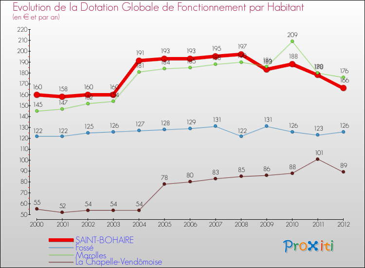 Evolution et montant de la dotation globale de fonctionnement par Habitant pour SAINT-BOHAIRE et les communes proches Comparaison des dotations globales de fonctionnement par habitant pour SAINT-BOHAIRE et les communes voisines