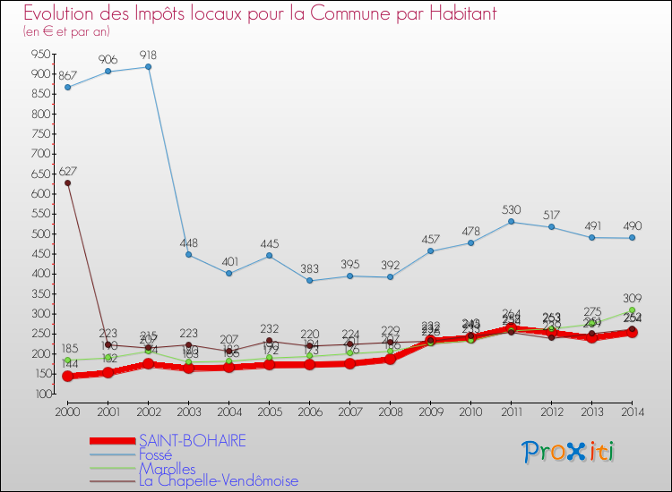 Evolution et montant des impôts locaux par Habitant pour SAINT-BOHAIRE et les communes proches de 2000 à 2014 Comparaison des impôts locaux par habitant pour SAINT-BOHAIRE et les communes voisines de 2000 à 2014