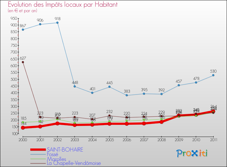 Evolution et montant des impôts locaux par Habitant pour SAINT-BOHAIRE et les communes proches Comparaison des impôts locaux par habitant pour SAINT-BOHAIRE et les communes voisines