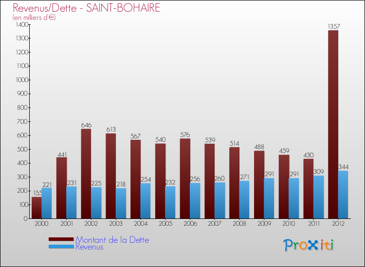 Evolution comparée de la dette et des revenus pour la commune de SAINT-BOHAIRE de 2000 à 2012 Comparaison de la dette et des revenus pour SAINT-BOHAIRE de 2000 à 2012