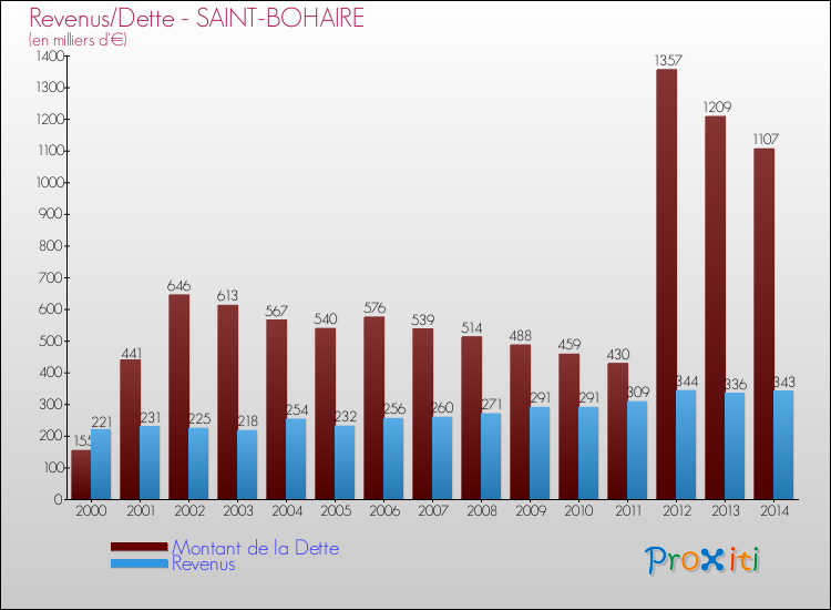 Evolution comparée de la dette et des revenus pour la commune de SAINT-BOHAIRE de 2000 à 2014 Comparaison de la dette et des revenus pour SAINT-BOHAIRE de 2000 à 2014