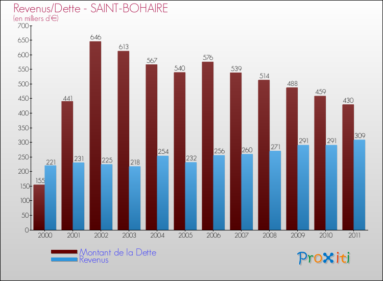 Evolution comparée de la dette et des revenus pour la commune de SAINT-BOHAIRE de 2000 à 2011 Comparaison de la dette et des revenus pour SAINT-BOHAIRE de 2000 à 2011