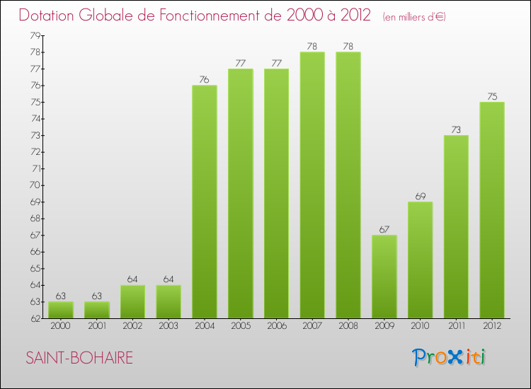 Evolution du montant de la Dotation Globale de Fonctionnement pour la commune de SAINT-BOHAIRE de 2000 à 2012 Evolution du montant de la Dotation Globale de Fonctionnement pour SAINT-BOHAIRE de 2000 à 2012