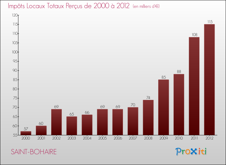 Evolution des Impôts Locaux pour la commune de SAINT-BOHAIRE de 2000 à 2012 Evolution des Impôts Locaux pour SAINT-BOHAIRE de 2000 à 2012