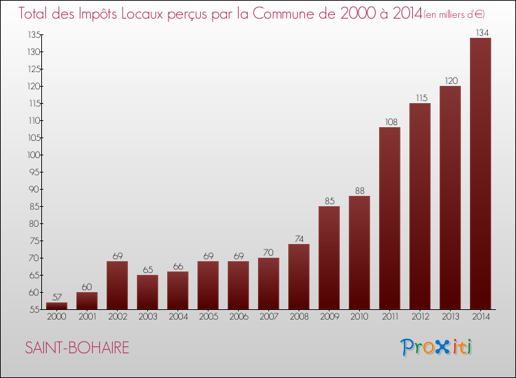 Evolution des Impôts Locaux pour la commune de SAINT-BOHAIRE de 2000 à 2014 Evolution des Impôts Locaux pour SAINT-BOHAIRE de 2000 à 2014