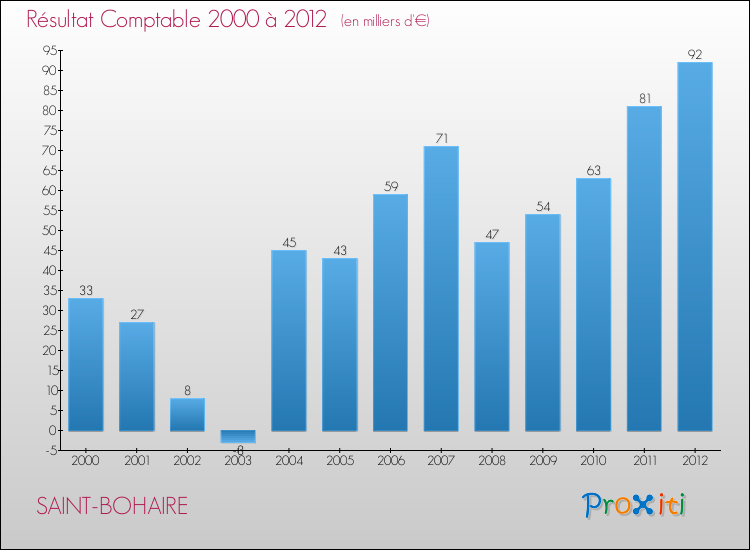 Evolution du résultat comptable pour la commune de SAINT-BOHAIRE de 2000 à 2012 Evolution du résultat comptable pour SAINT-BOHAIRE de 2000 à 2012