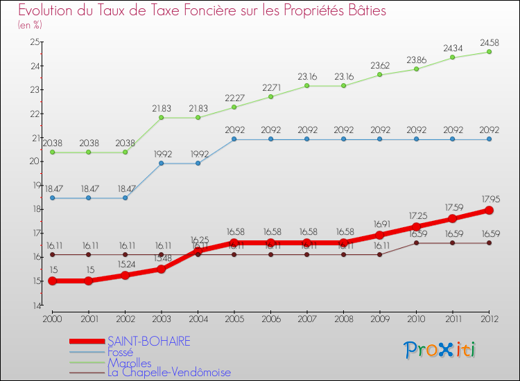 Evolution du taux de la taxe foncière sur le bati pour SAINT-BOHAIRE et les communes proches de 2000 à 2012 Comparaison des taux de taxe foncière sur le bati pour SAINT-BOHAIRE et les communes voisines de 2000 à 2012